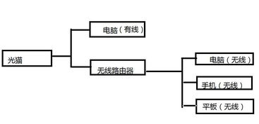 光貓能否同時(shí)有線連接電腦和無線路由器？一張圖看懂家庭網(wǎng)絡(luò)系統(tǒng)工程